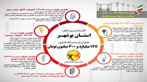 6 پروژه برق‌رسانی استان بوشهر افتتاح می‌شود
